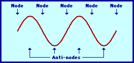 Harmonic series on a string (third mode)