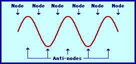 Harmonic series on a string (fourth mode)