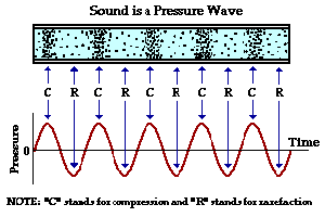 Sound as a pressure wave