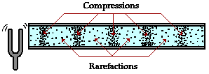 Compressions and rarefactions in a sound wave