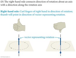 Right-hand rule for rotation vectors