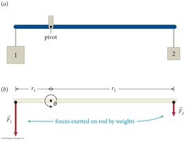 Balanced rod with forces and lever arms