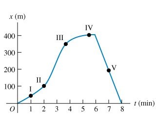 Position vs. time graph with labeled points