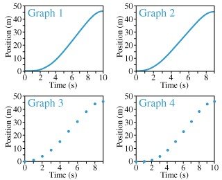 Four position vs. time graphs