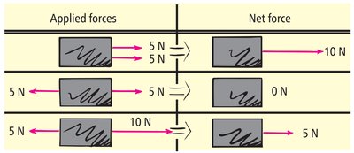 Diagram showing applied forces and net force