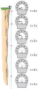 Speedometer readings for a falling object at different times