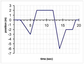 Position vs time graph for Bob's motion