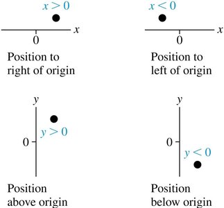 Position relative to origin on x and y axes
