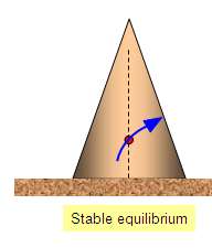 Unstable equilibrium