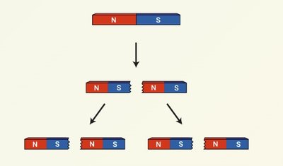 Diagram showing that breaking a magnet produces smaller magnets, each with north and south poles