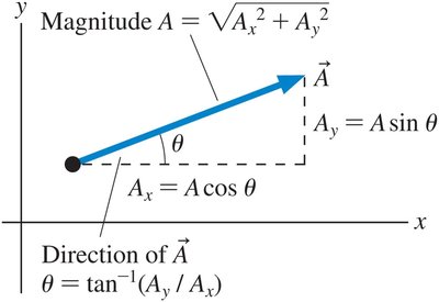 Vector magnitude and direction diagram