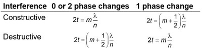 Interference conditions table