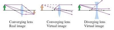 Ray diagrams for mirrors