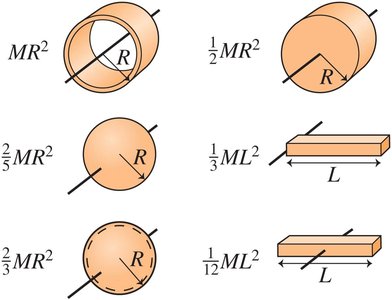 Moments of inertia for common shapes