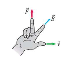 Right-hand rule for magnetic force