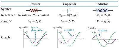 AC circuit elements: resistor, capacitor, inductor