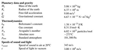 Physical constants table