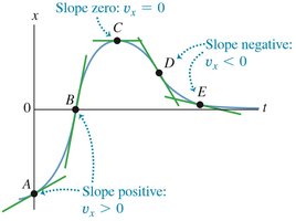 X-T graph with positive, negative, and zero slopes