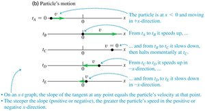 Motion diagram corresponding to x-t graph