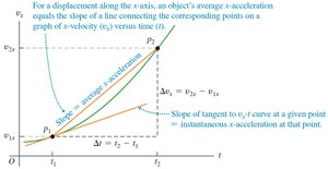 Vx-T graph showing slope as acceleration