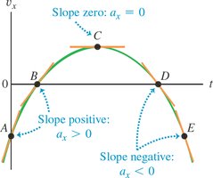Vx-T graph with positive, negative, and zero slopes