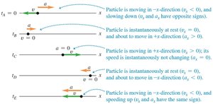 Motion diagram corresponding to vx-t graph