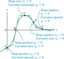 Vx-T graph with tangent as instantaneous acceleration
