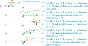 Motion diagram corresponding to vx-t graph