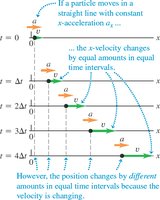 Motion diagram for constant acceleration