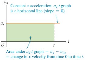 Position-time graph for constant acceleration