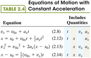 Table of equations of motion with constant acceleration