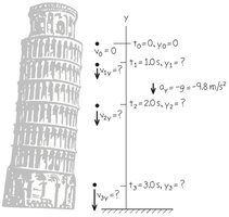 Diagram of coin falling from Leaning Tower of Pisa