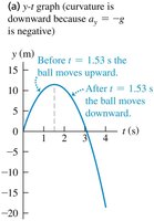 Position-time graph for ball thrown upward