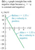 Velocity-time graph for ball thrown upward