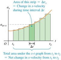 Area under acceleration-time graph gives change in velocity