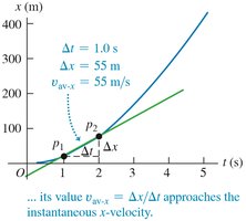 Position-time graph with shorter interval for average velocity