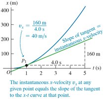 Position-time graph showing tangent as instantaneous velocity