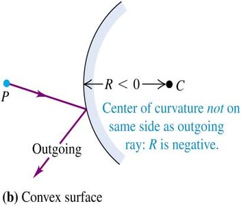 Convex mirror with negative radius of curvature