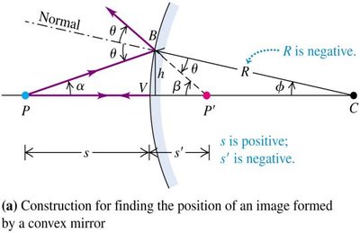 Image construction for convex mirror