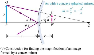 Magnification in convex mirror