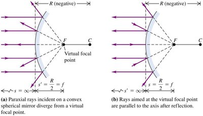 Virtual focal point in convex mirror