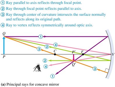 Principal rays for concave mirror