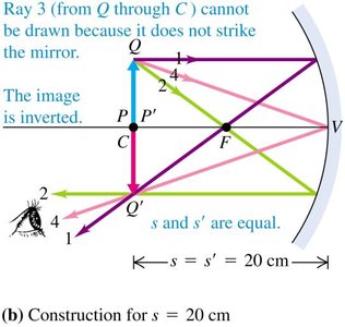 Ray diagram for s = 20 cm