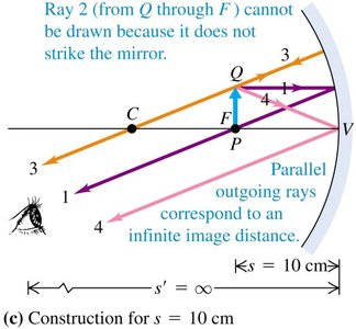 Ray diagram for s = 10 cm