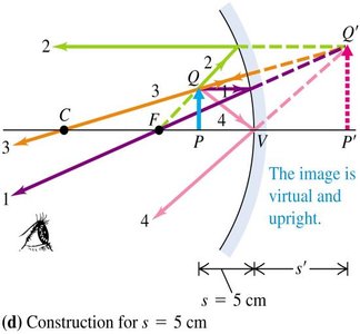 Ray diagram for s = 5 cm