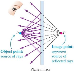 Ray diagram for plane mirror showing object and image points