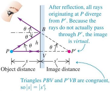 Congruent triangles in plane mirror reflection