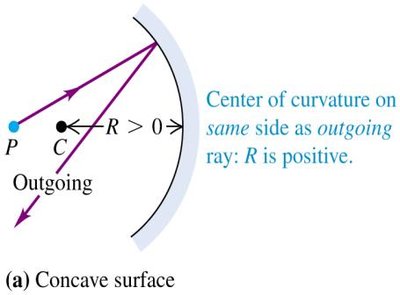Concave mirror with center of curvature