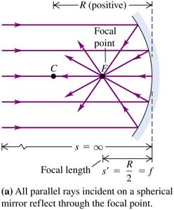 All parallel rays reflect through focal point in concave mirror