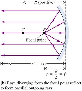 Rays from focal point reflect parallel in concave mirror